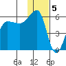 Sanak Harbor tide chart for Thursday, January 5, 2023