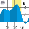 Sanak Harbor tide chart for Friday, January 6, 2023
