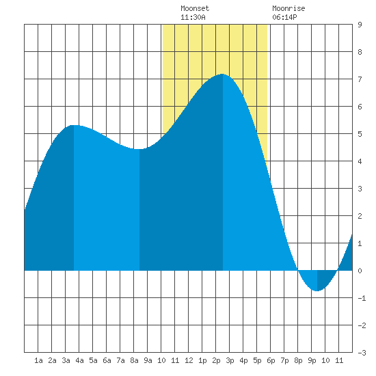 Sanak Harbor tide chart for Saturday, January 7, 2023