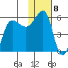 Sanak Harbor tide chart for Sunday, January 8, 2023