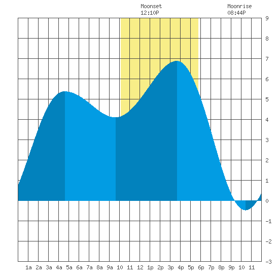Sanak Harbor tide chart for Monday, January 9, 2023