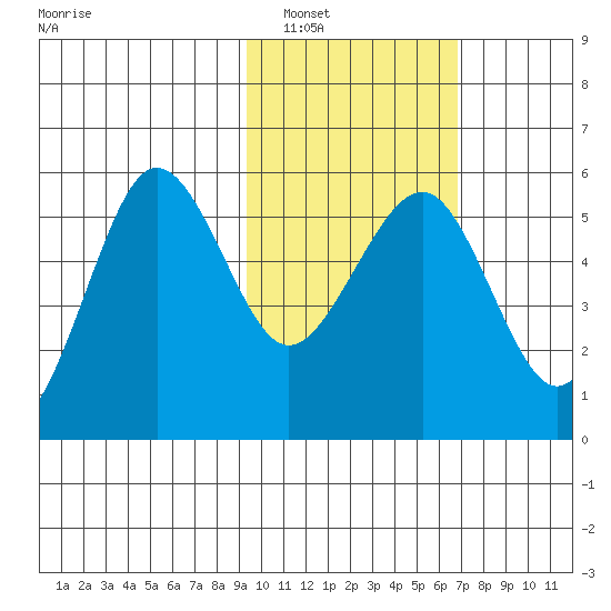 Sanak Harbor tide chart for Friday, February 10, 2023