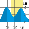 Sanak Harbor tide chart for Friday, February 10, 2023