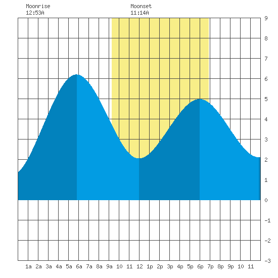 Sanak Harbor tide chart for Saturday, February 11, 2023