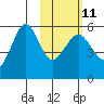 Sanak Harbor tide chart for Saturday, February 11, 2023