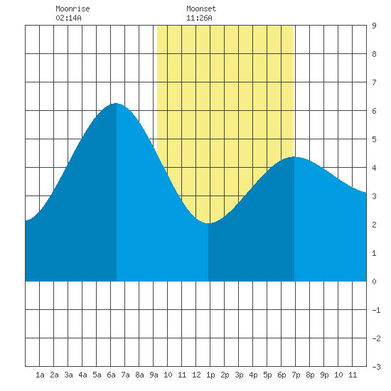 Sanak Harbor tide chart for Sunday, February 12, 2023