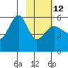 Sanak Harbor tide chart for Sunday, February 12, 2023