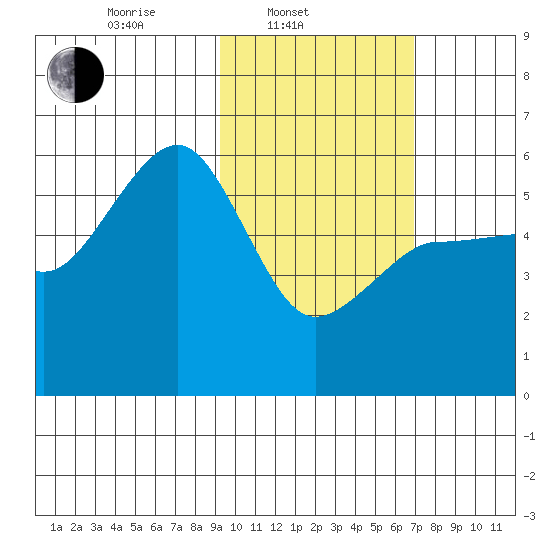 Sanak Harbor tide chart for Monday, February 13, 2023