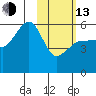 Sanak Harbor tide chart for Monday, February 13, 2023