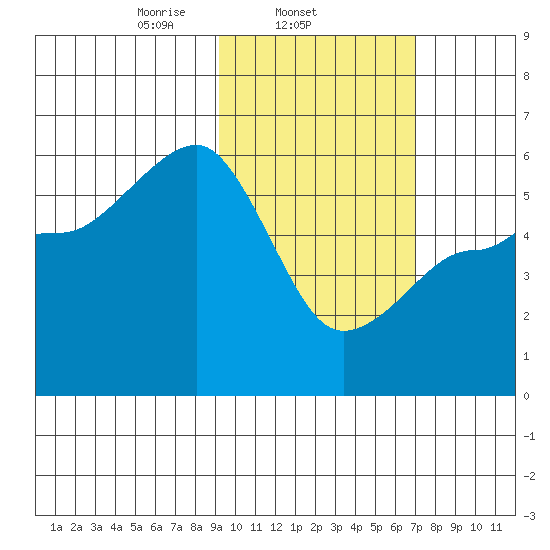 Sanak Harbor tide chart for Tuesday, February 14, 2023
