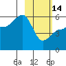 Sanak Harbor tide chart for Tuesday, February 14, 2023