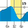 Sanak Harbor tide chart for Wednesday, February 15, 2023