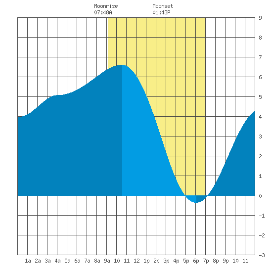 Sanak Harbor tide chart for Thursday, February 16, 2023