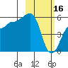 Sanak Harbor tide chart for Thursday, February 16, 2023