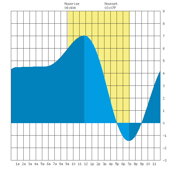 Sanak Harbor tide chart for Friday, February 17, 2023