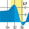 Sanak Harbor tide chart for Friday, February 17, 2023