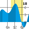 Sanak Harbor tide chart for Saturday, February 18, 2023