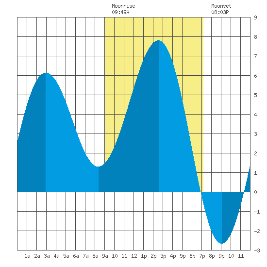 Sanak Harbor tide chart for Monday, February 20, 2023