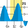 Sanak Harbor tide chart for Tuesday, February 21, 2023