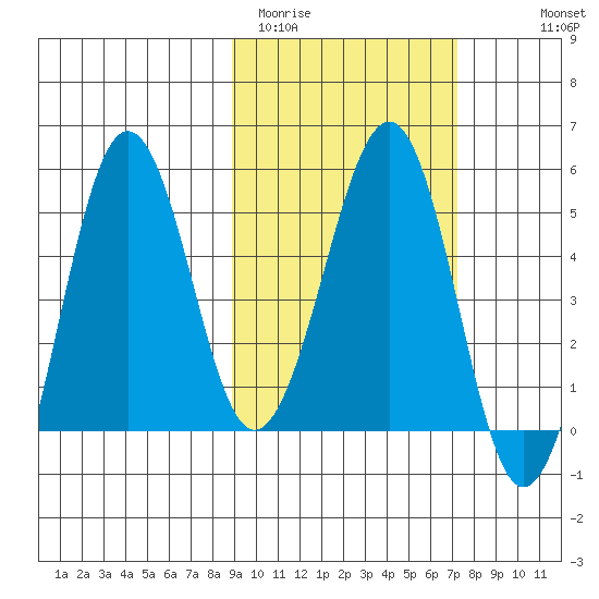 Sanak Harbor tide chart for Wednesday, February 22, 2023