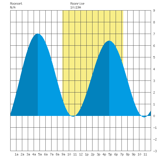 Sanak Harbor tide chart for Thursday, February 23, 2023