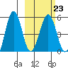 Sanak Harbor tide chart for Thursday, February 23, 2023