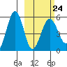 Sanak Harbor tide chart for Friday, February 24, 2023