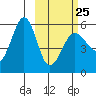 Sanak Harbor tide chart for Saturday, February 25, 2023