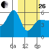Sanak Harbor tide chart for Sunday, February 26, 2023