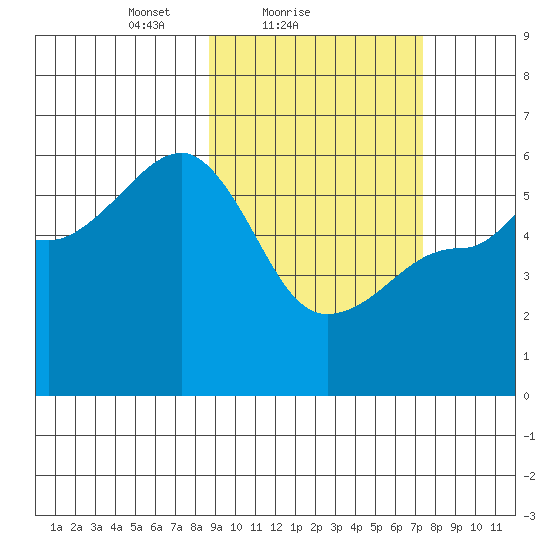 Sanak Harbor tide chart for Monday, February 27, 2023