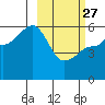 Sanak Harbor tide chart for Monday, February 27, 2023