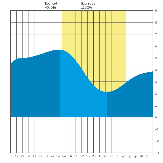 Sanak Harbor tide chart for Tuesday, February 28, 2023