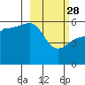 Sanak Harbor tide chart for Tuesday, February 28, 2023