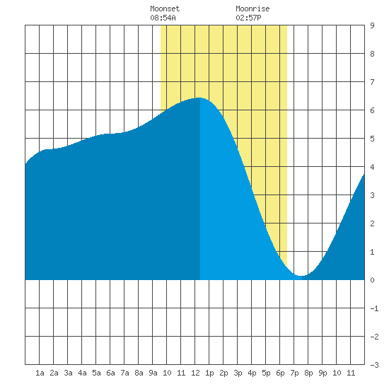 Sanak Harbor tide chart for Thursday, February 2, 2023