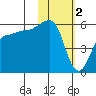 Sanak Harbor tide chart for Thursday, February 2, 2023