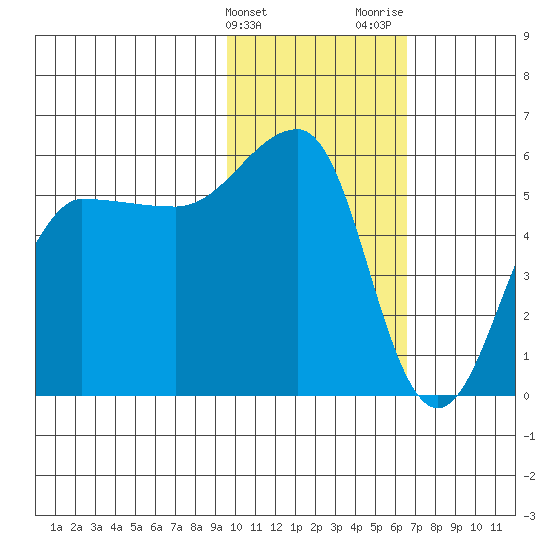 Sanak Harbor tide chart for Friday, February 3, 2023