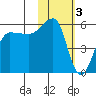 Sanak Harbor tide chart for Friday, February 3, 2023