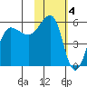 Sanak Harbor tide chart for Saturday, February 4, 2023