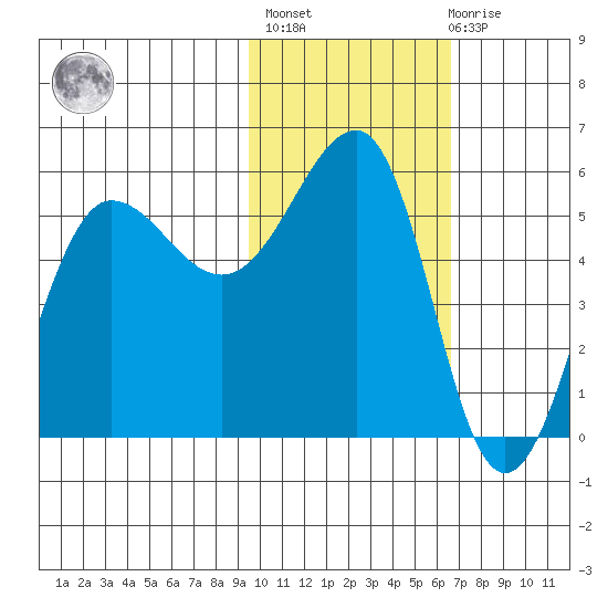 Sanak Harbor tide chart for Sunday, February 5, 2023