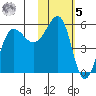 Sanak Harbor tide chart for Sunday, February 5, 2023