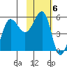 Sanak Harbor tide chart for Monday, February 6, 2023
