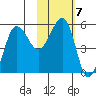 Sanak Harbor tide chart for Tuesday, February 7, 2023