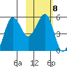 Sanak Harbor tide chart for Wednesday, February 8, 2023