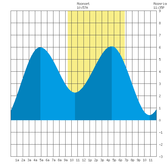 Sanak Harbor tide chart for Thursday, February 9, 2023