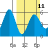 Sanak Harbor tide chart for Saturday, March 11, 2023