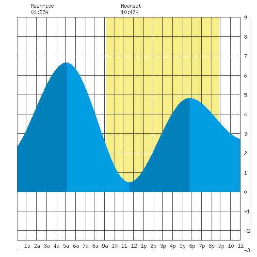 Sanak Harbor tide chart for Sunday, March 12, 2023