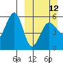 Sanak Harbor tide chart for Sunday, March 12, 2023