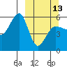 Sanak Harbor tide chart for Monday, March 13, 2023