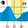 Sanak Harbor tide chart for Tuesday, March 14, 2023
