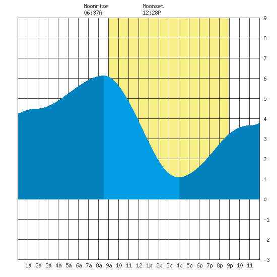 Sanak Harbor tide chart for Wednesday, March 15, 2023